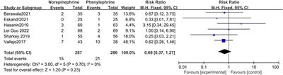 Comparative efficacy and safety of prophylactic norepinephrine and phenylephrine in spinal anesthesia for cesarean section: A systematic review and meta-analysis with trial sequential analysis